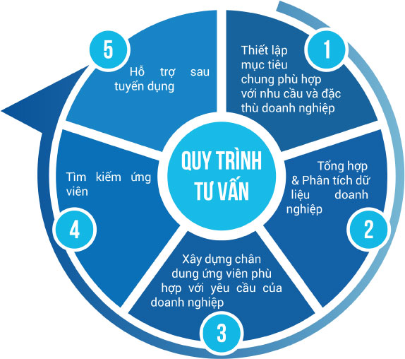 Quy trình tư vấn